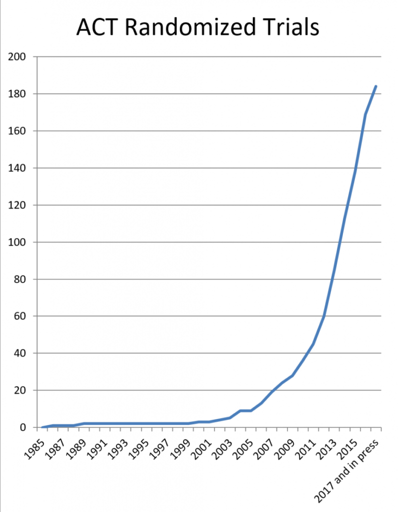 ACT Randomized Trials Graph